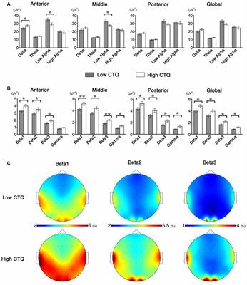 Childhood Trauma Associated with Enhanced High Frequency Band Powers and Induced Subjective Inattention of Adults